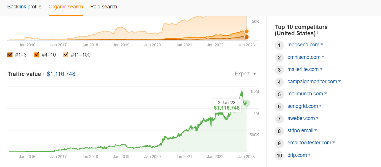 ahrefs keyword gap 1